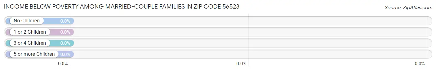 Income Below Poverty Among Married-Couple Families in Zip Code 56523