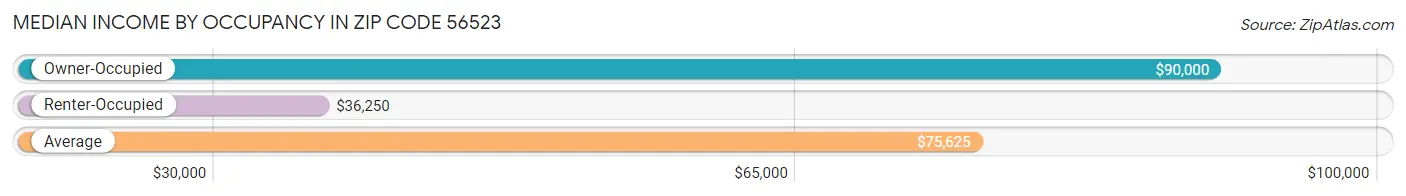 Median Income by Occupancy in Zip Code 56523