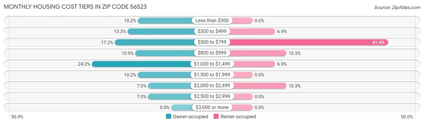 Monthly Housing Cost Tiers in Zip Code 56523