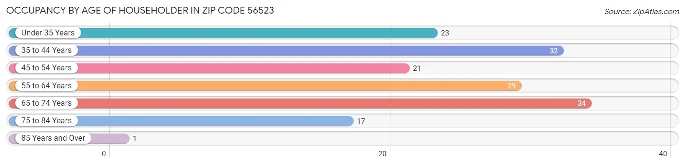 Occupancy by Age of Householder in Zip Code 56523