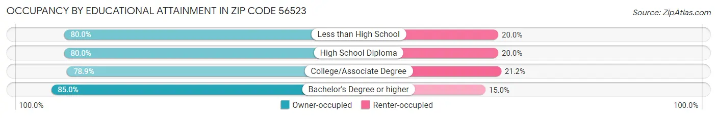 Occupancy by Educational Attainment in Zip Code 56523