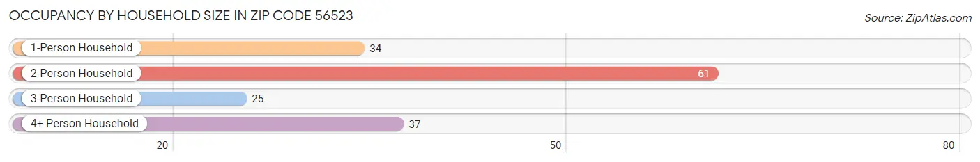 Occupancy by Household Size in Zip Code 56523