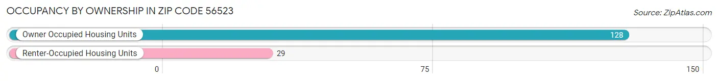 Occupancy by Ownership in Zip Code 56523
