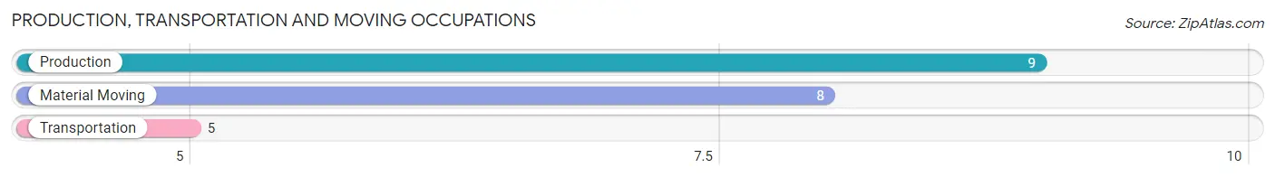 Production, Transportation and Moving Occupations in Zip Code 56523