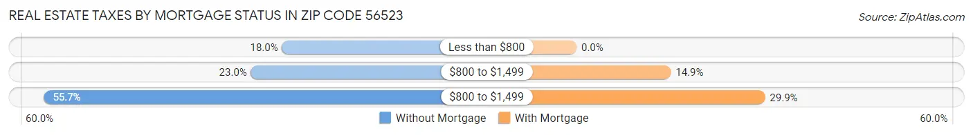 Real Estate Taxes by Mortgage Status in Zip Code 56523