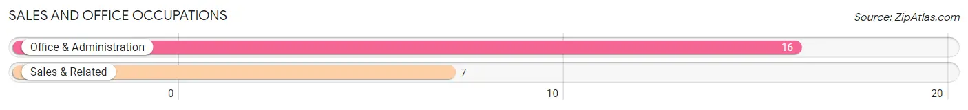 Sales and Office Occupations in Zip Code 56523
