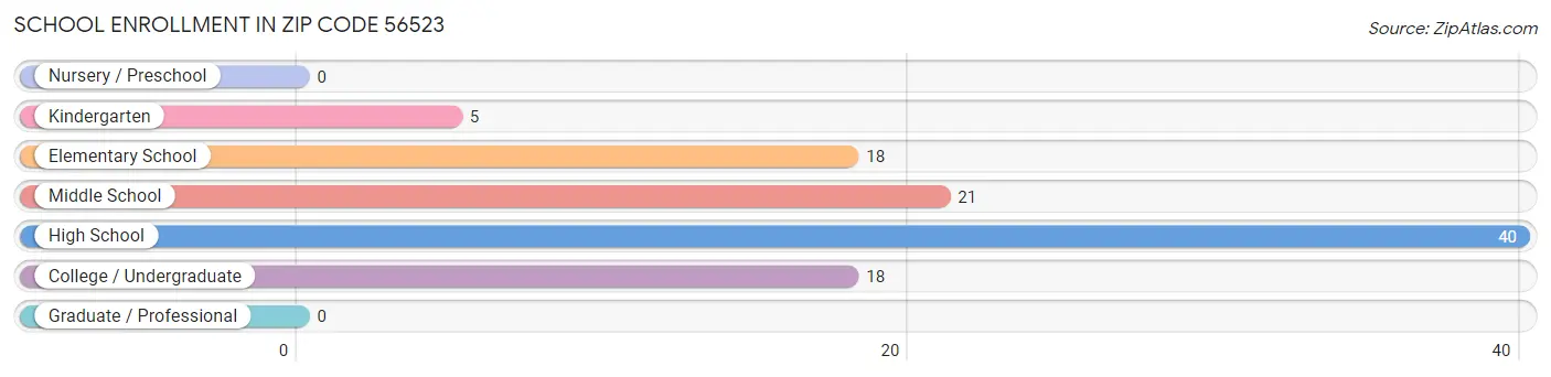 School Enrollment in Zip Code 56523