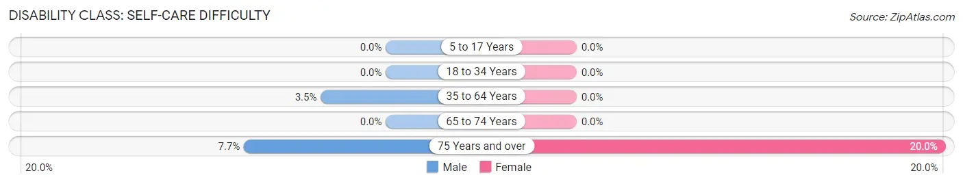 Disability in Zip Code 56523: <span>Self-Care Difficulty</span>