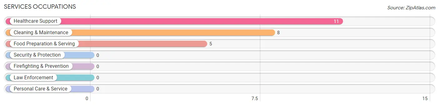 Services Occupations in Zip Code 56523