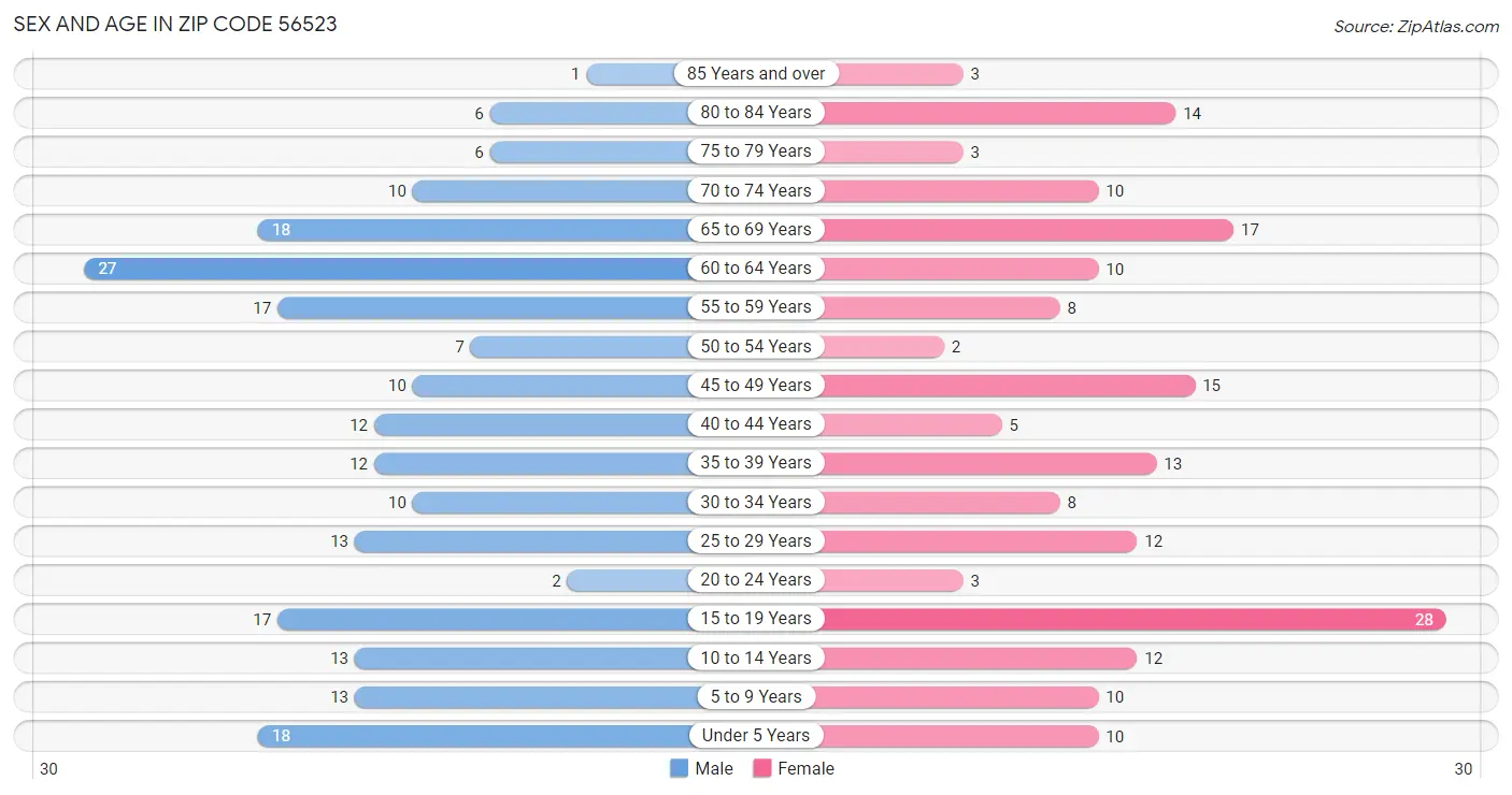 Sex and Age in Zip Code 56523