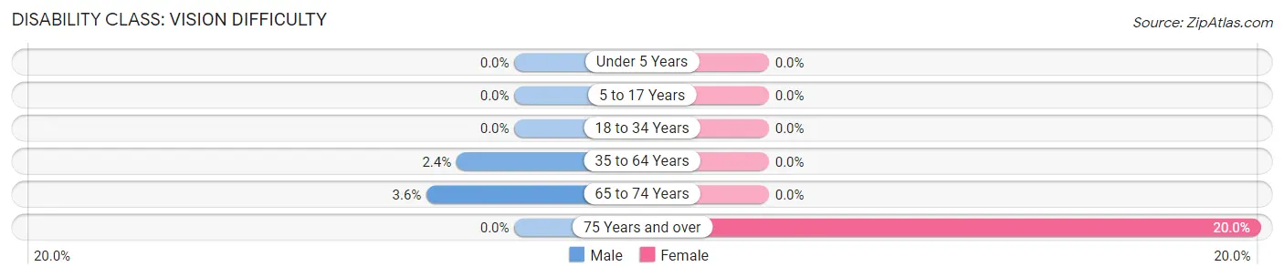 Disability in Zip Code 56523: <span>Vision Difficulty</span>