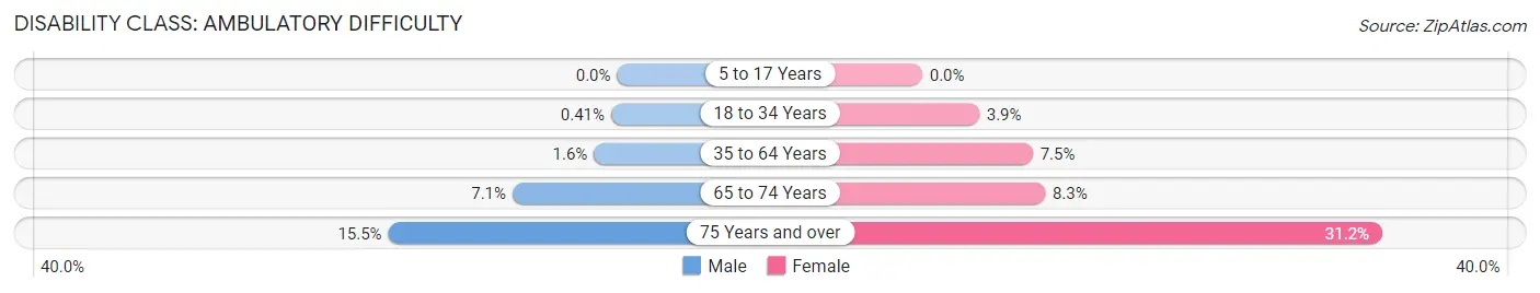 Disability in Zip Code 56572: <span>Ambulatory Difficulty</span>