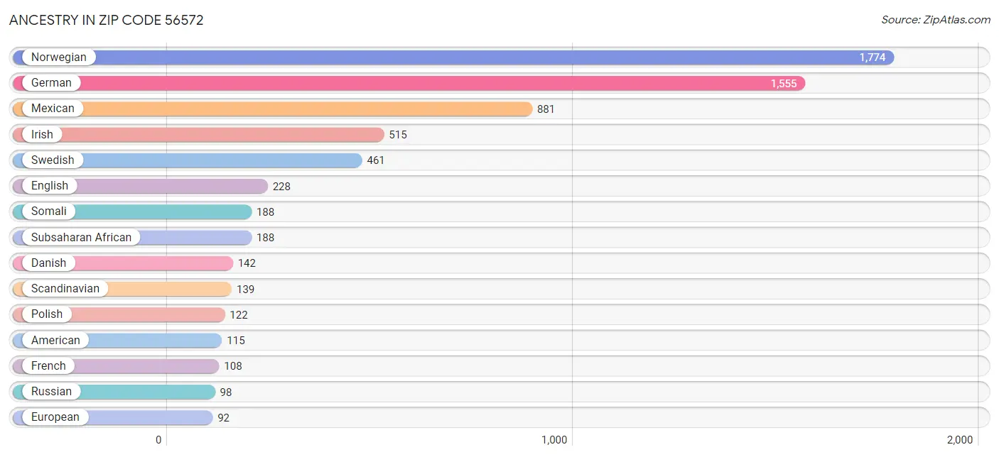 Ancestry in Zip Code 56572