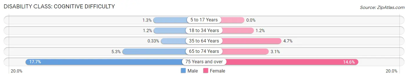 Disability in Zip Code 56572: <span>Cognitive Difficulty</span>