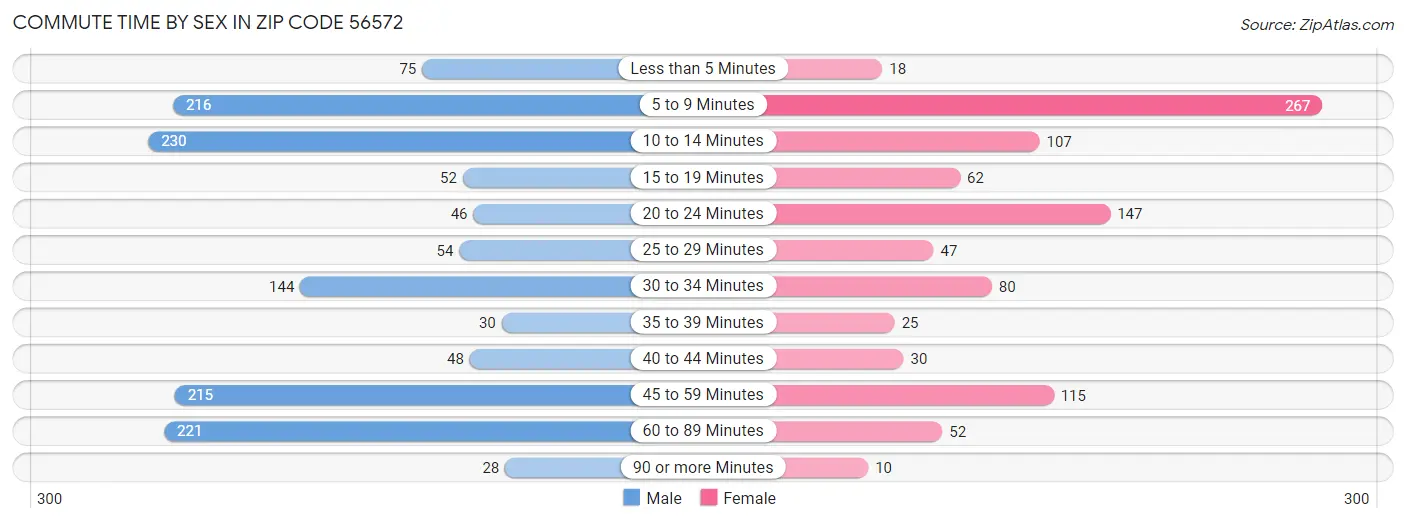 Commute Time by Sex in Zip Code 56572