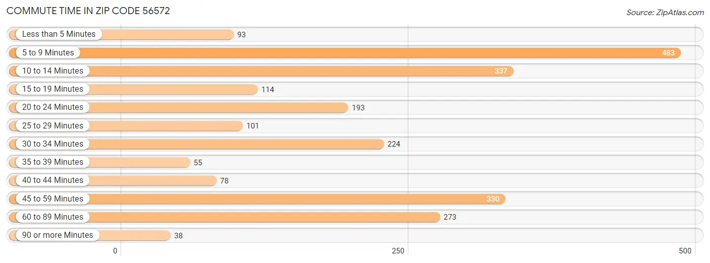 Commute Time in Zip Code 56572