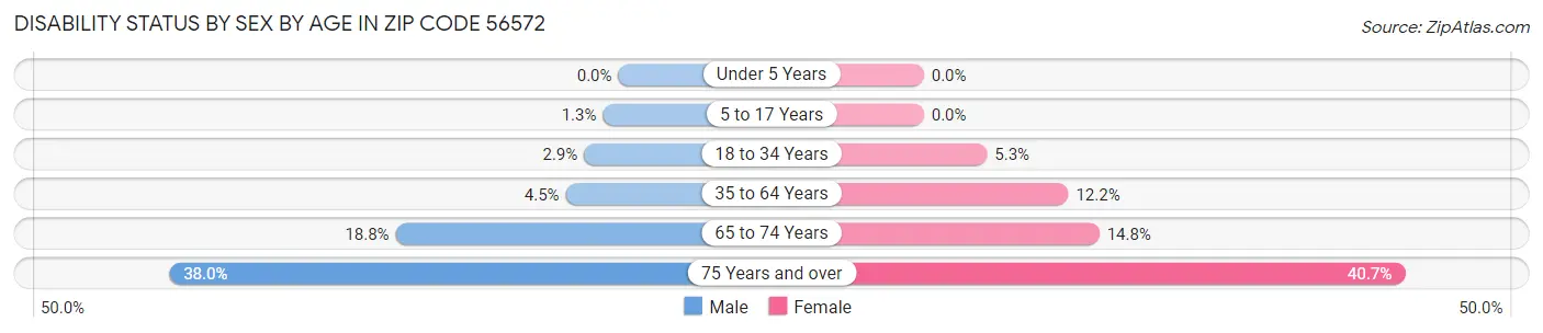 Disability Status by Sex by Age in Zip Code 56572