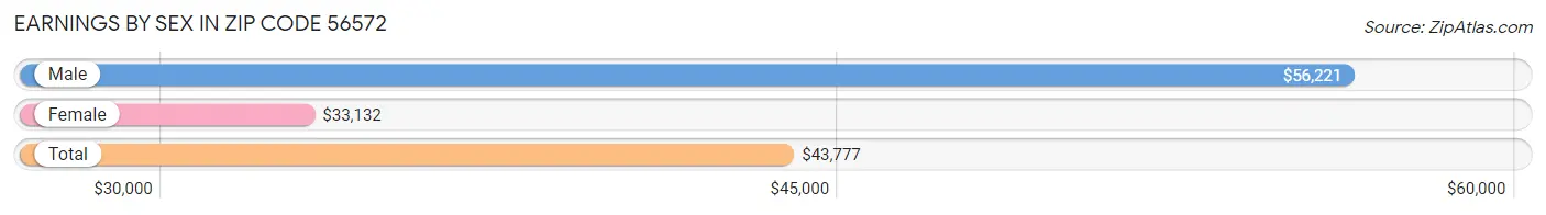 Earnings by Sex in Zip Code 56572