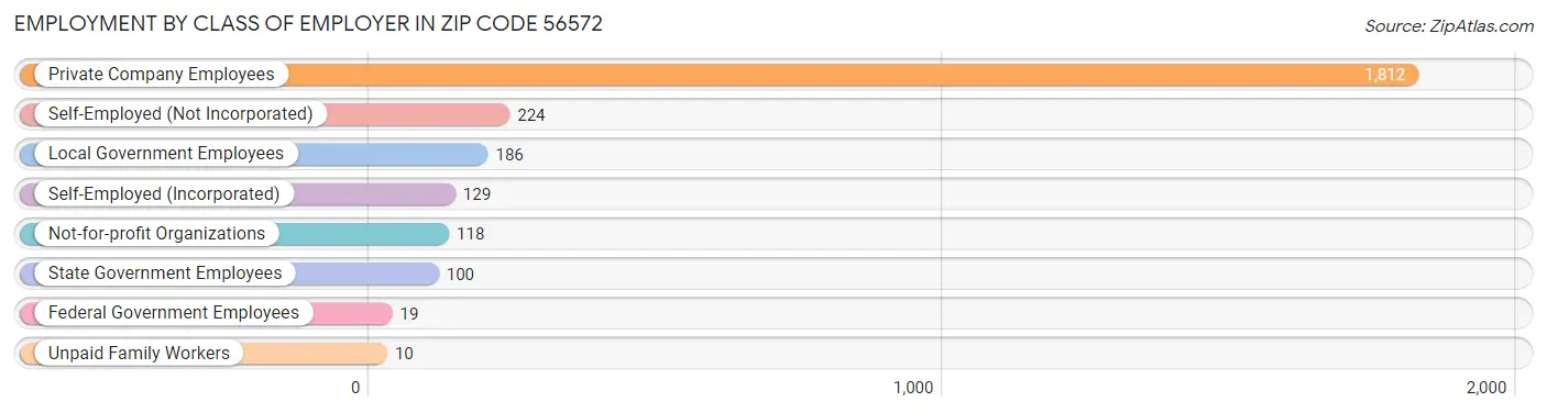 Employment by Class of Employer in Zip Code 56572