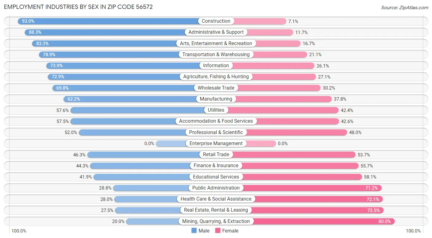 Employment Industries by Sex in Zip Code 56572