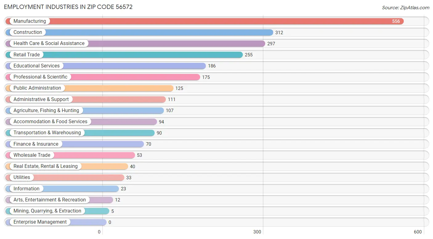 Employment Industries in Zip Code 56572