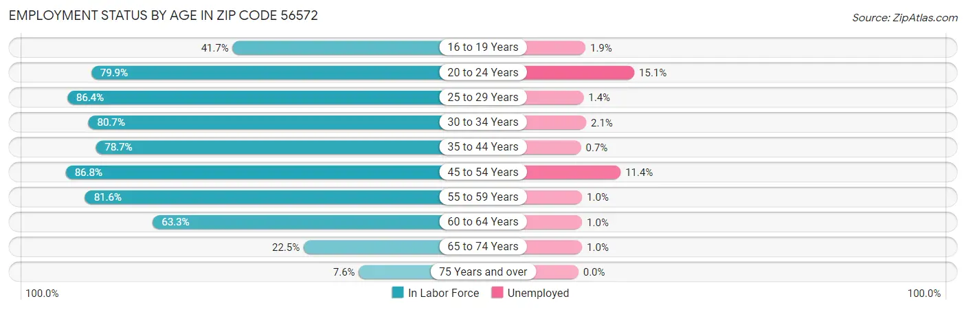 Employment Status by Age in Zip Code 56572