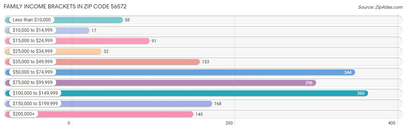 Family Income Brackets in Zip Code 56572