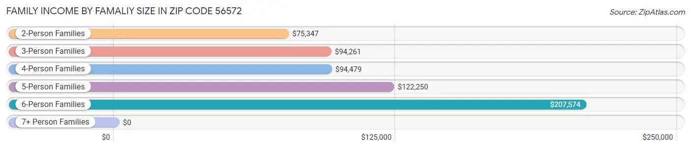 Family Income by Famaliy Size in Zip Code 56572