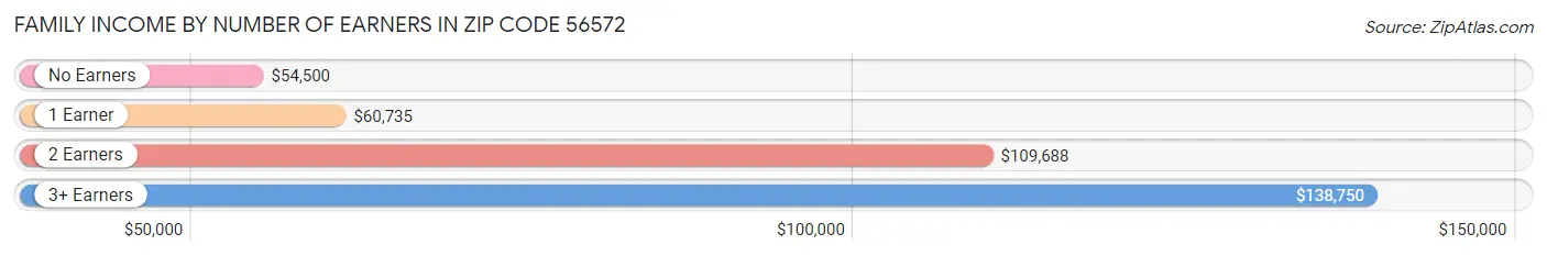 Family Income by Number of Earners in Zip Code 56572