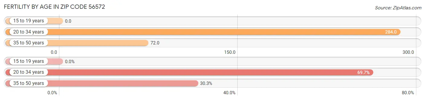 Female Fertility by Age in Zip Code 56572