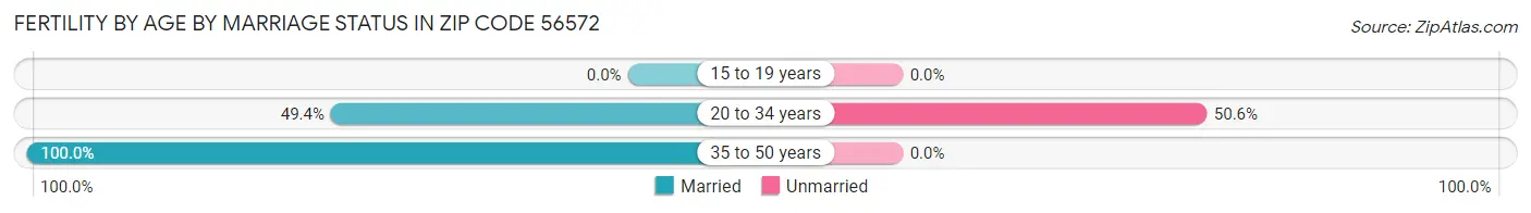 Female Fertility by Age by Marriage Status in Zip Code 56572