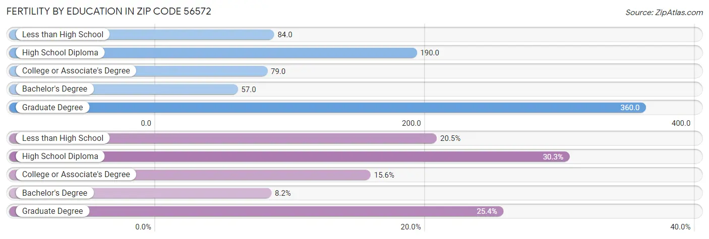 Female Fertility by Education Attainment in Zip Code 56572