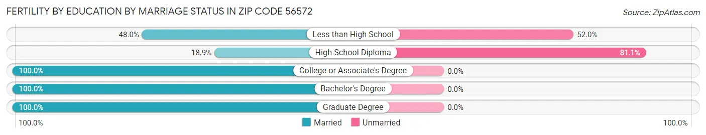 Female Fertility by Education by Marriage Status in Zip Code 56572