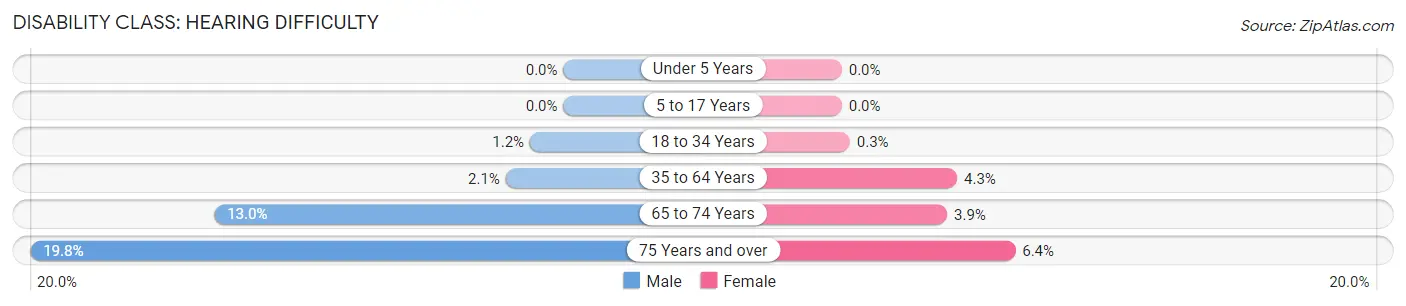 Disability in Zip Code 56572: <span>Hearing Difficulty</span>