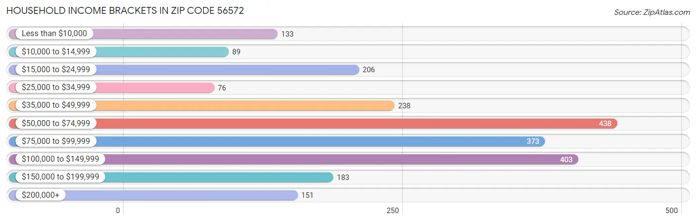 Household Income Brackets in Zip Code 56572