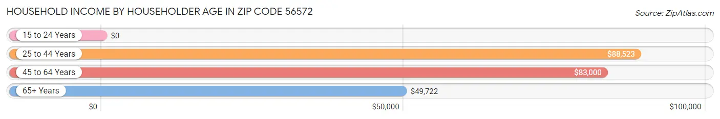 Household Income by Householder Age in Zip Code 56572