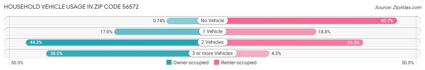 Household Vehicle Usage in Zip Code 56572