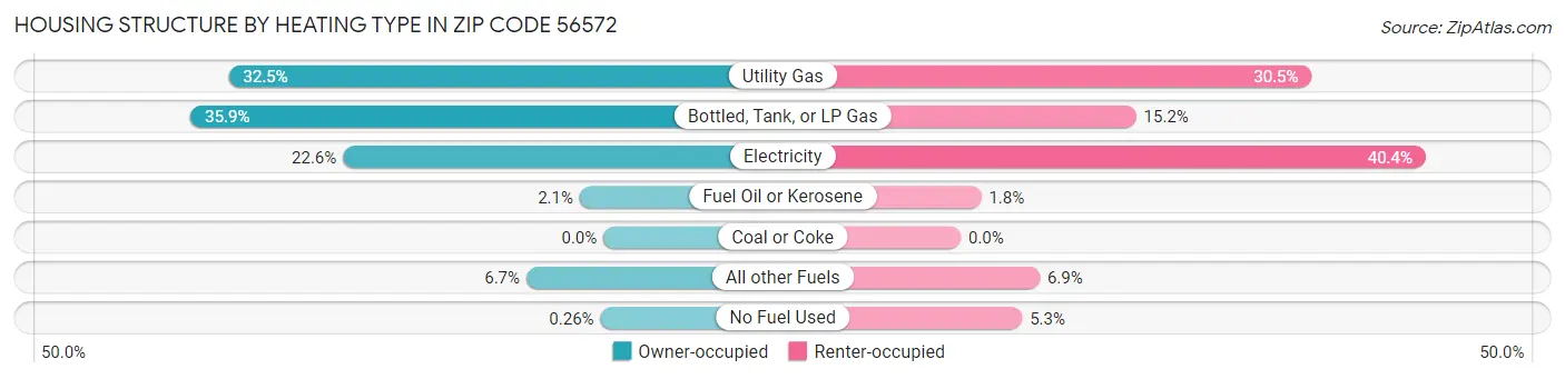 Housing Structure by Heating Type in Zip Code 56572