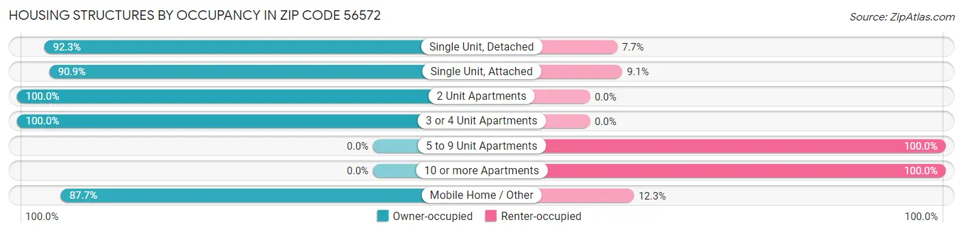 Housing Structures by Occupancy in Zip Code 56572