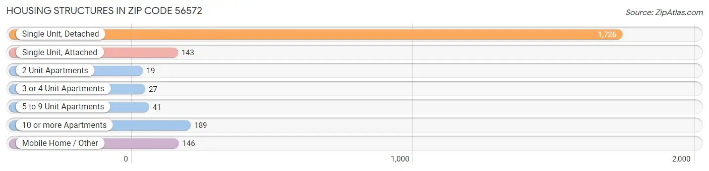 Housing Structures in Zip Code 56572