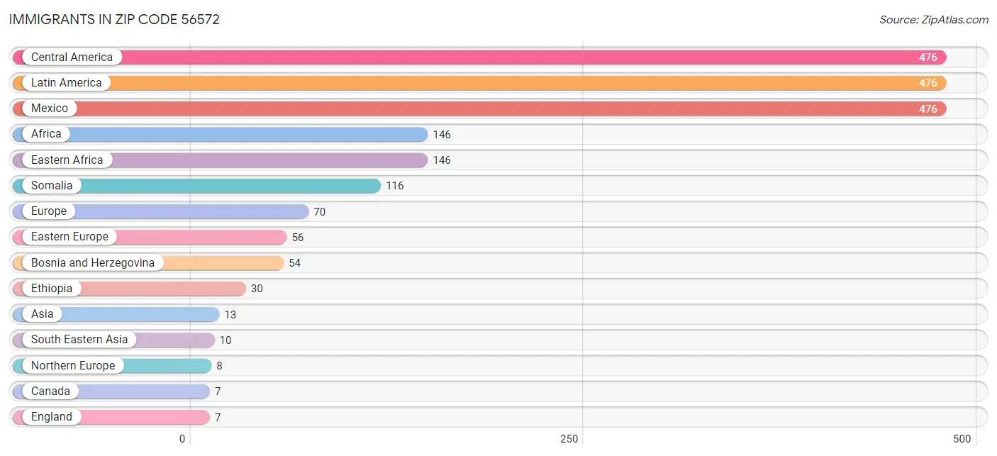 Immigrants in Zip Code 56572