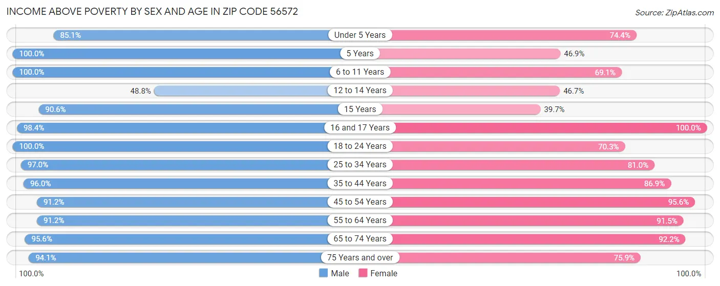 Income Above Poverty by Sex and Age in Zip Code 56572