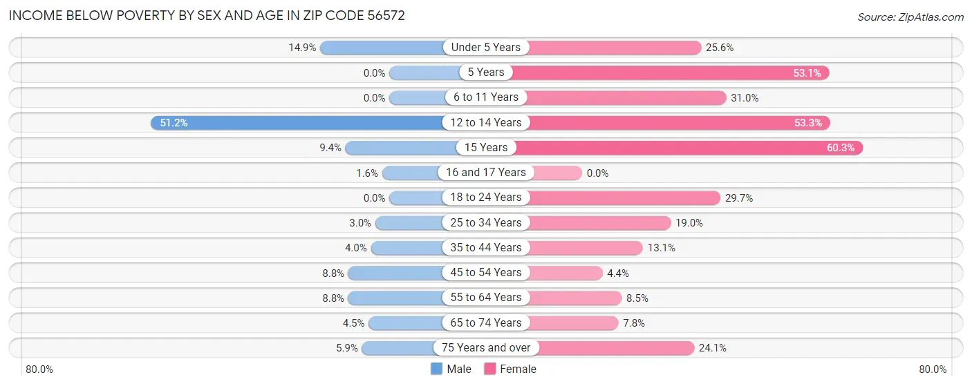 Income Below Poverty by Sex and Age in Zip Code 56572