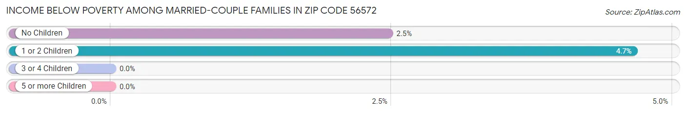 Income Below Poverty Among Married-Couple Families in Zip Code 56572