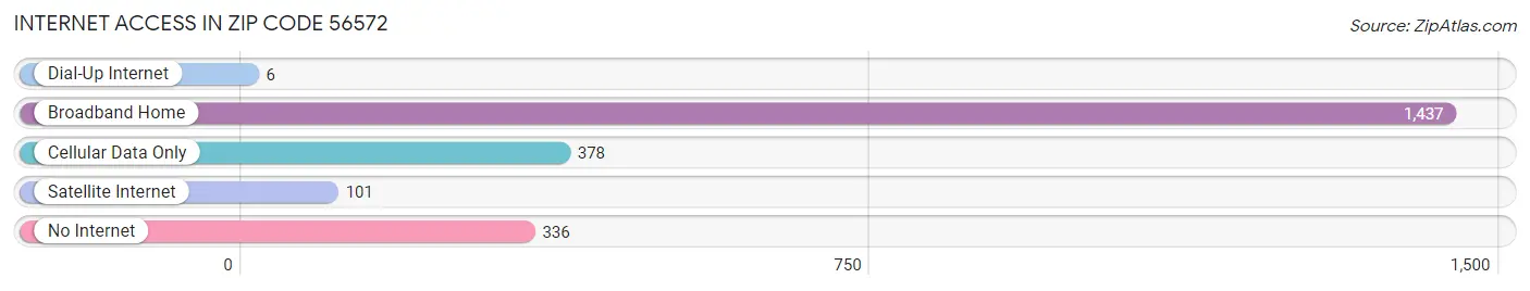 Internet Access in Zip Code 56572