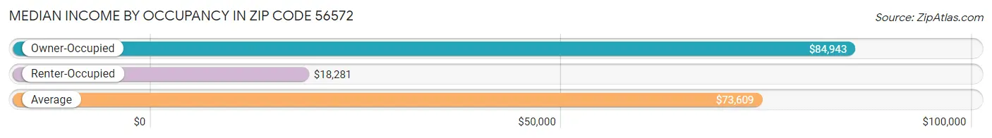 Median Income by Occupancy in Zip Code 56572