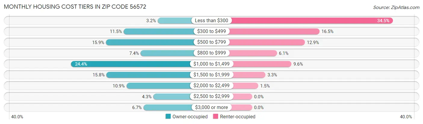 Monthly Housing Cost Tiers in Zip Code 56572