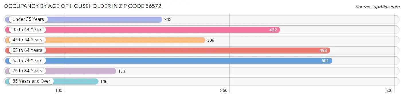 Occupancy by Age of Householder in Zip Code 56572