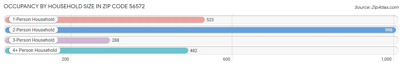 Occupancy by Household Size in Zip Code 56572