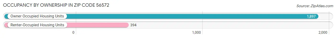 Occupancy by Ownership in Zip Code 56572